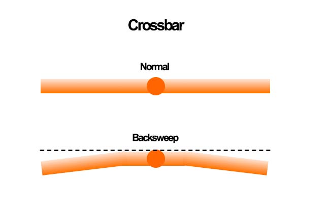 Backsweep del travesaño