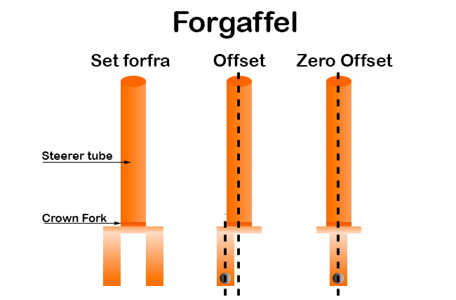 Offset de la horquilla